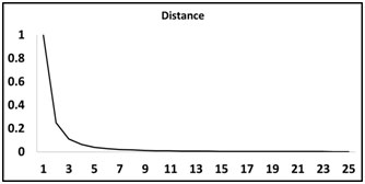 distance